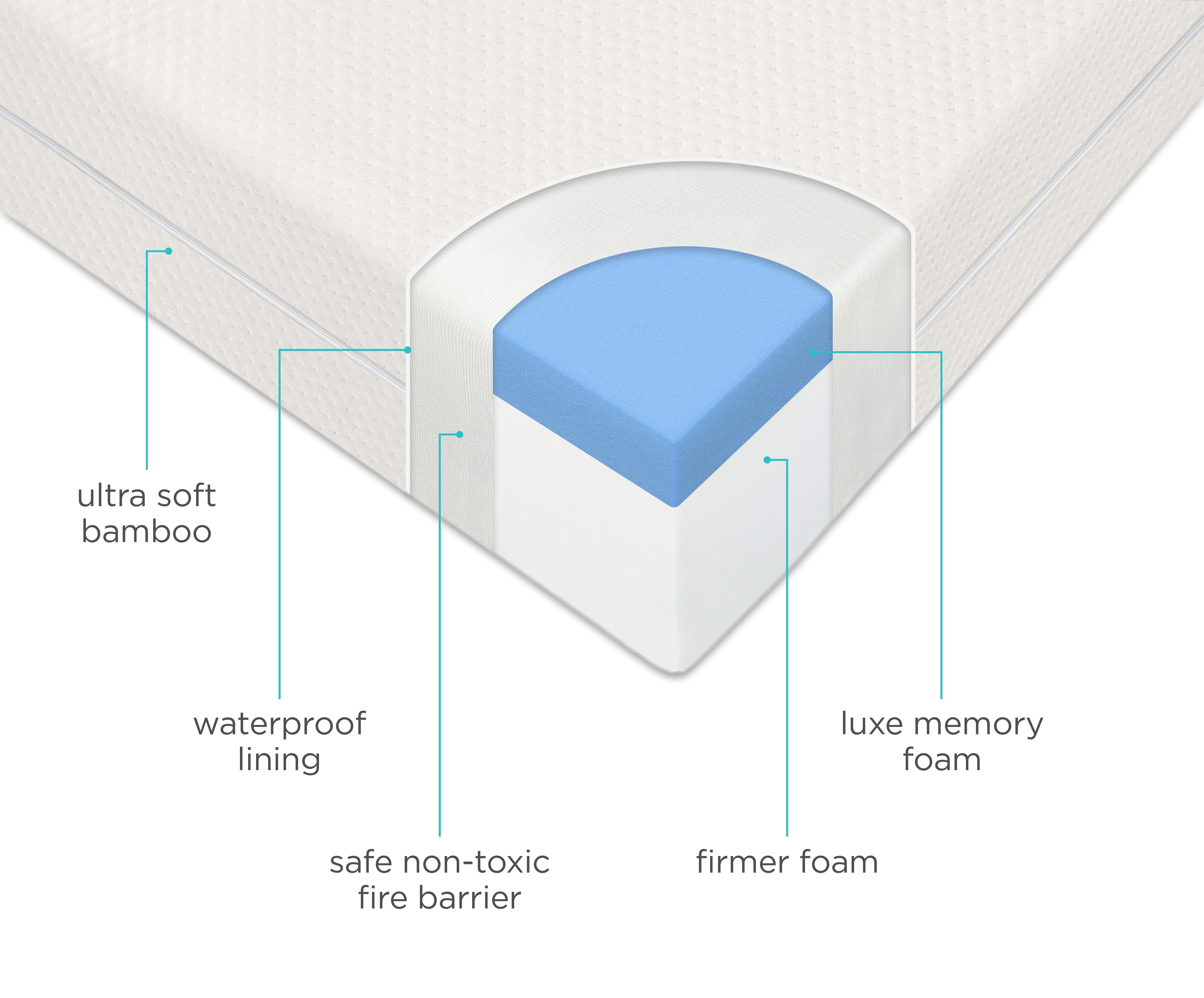 Premium Memory Foam Hypoallergenic Infant Crib Mattress and Toddler Bed Mattress with Waterproof Bamboo Cover. Flip Dual Stage System - 27.5x 52 x 5.5